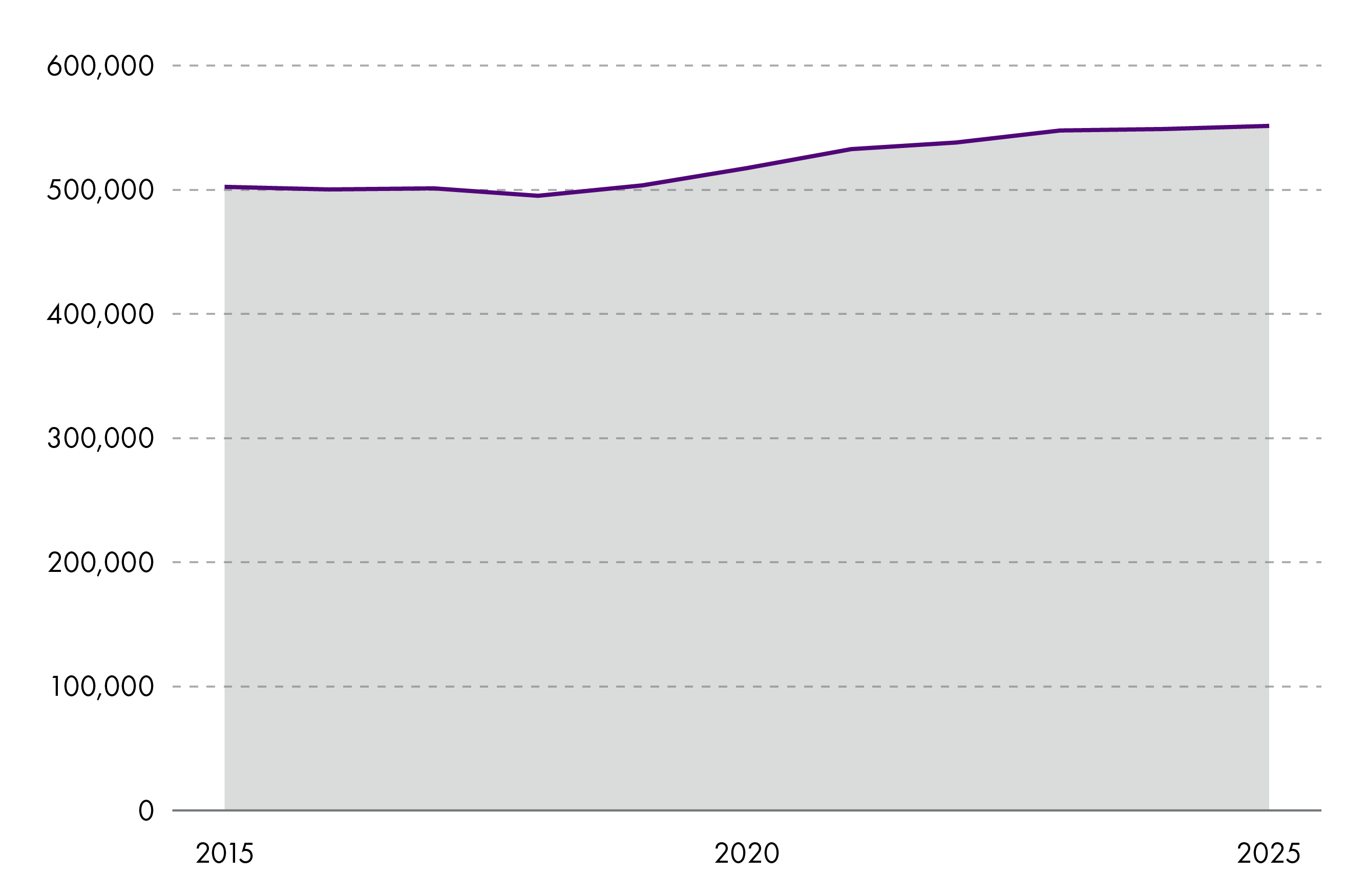 Chart showing the increase in the devolved public sector workforce (headcount) and how it has grown by 50,000 since 2019.